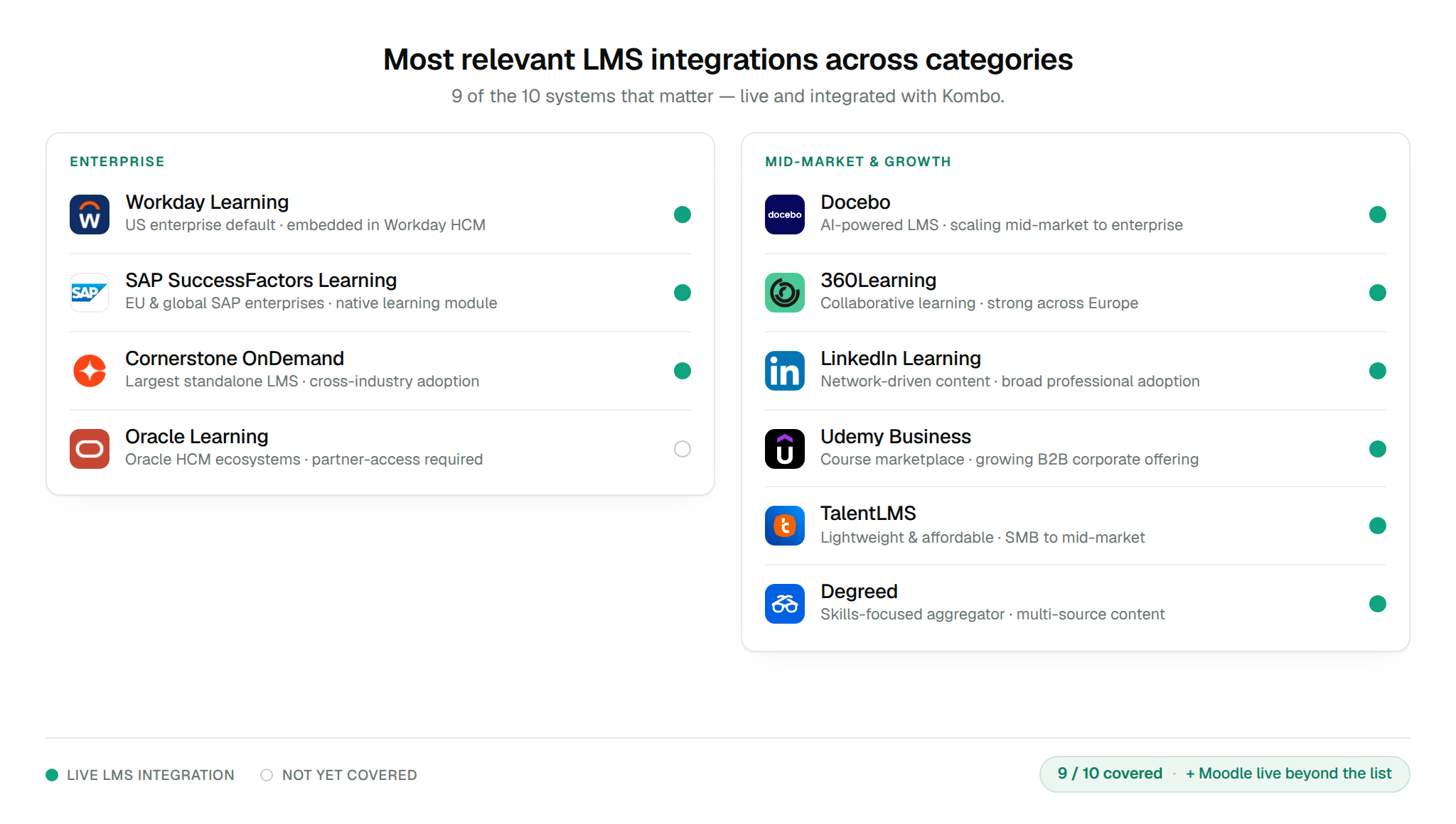 Diagram grouping major LMS platforms by segment: enterprise (Workday, SAP SuccessFactors, Cornerstone OnDemand, Oracle Learning), and mid-market and growth (Docebo, 360 Learning, Linkedin Learning, Udemy Business, Talent LMS, Degreed)