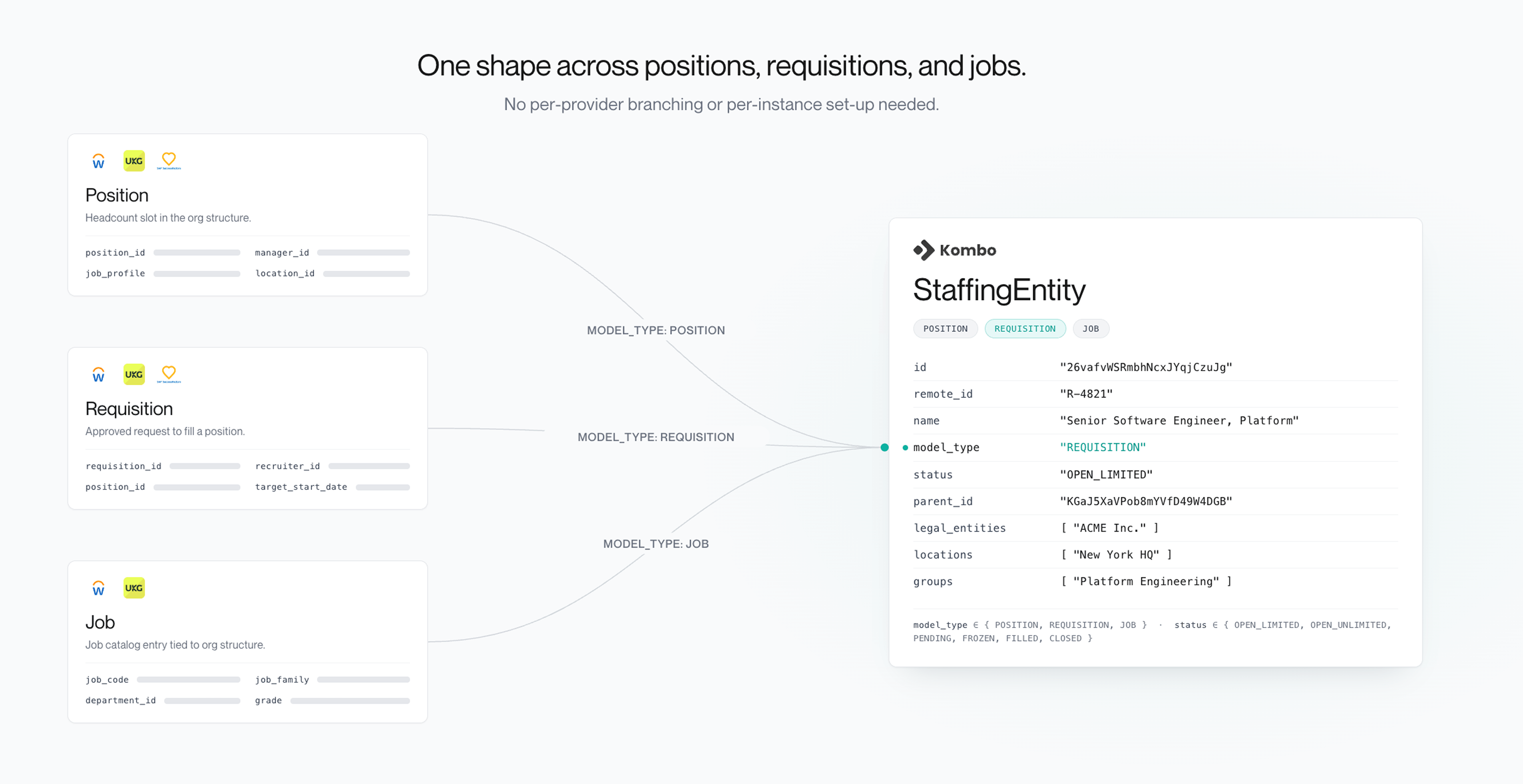 Unified staffing entity model showing positions, requisitions, and jobs mapped into one Kombo StaffingEntity shape.
