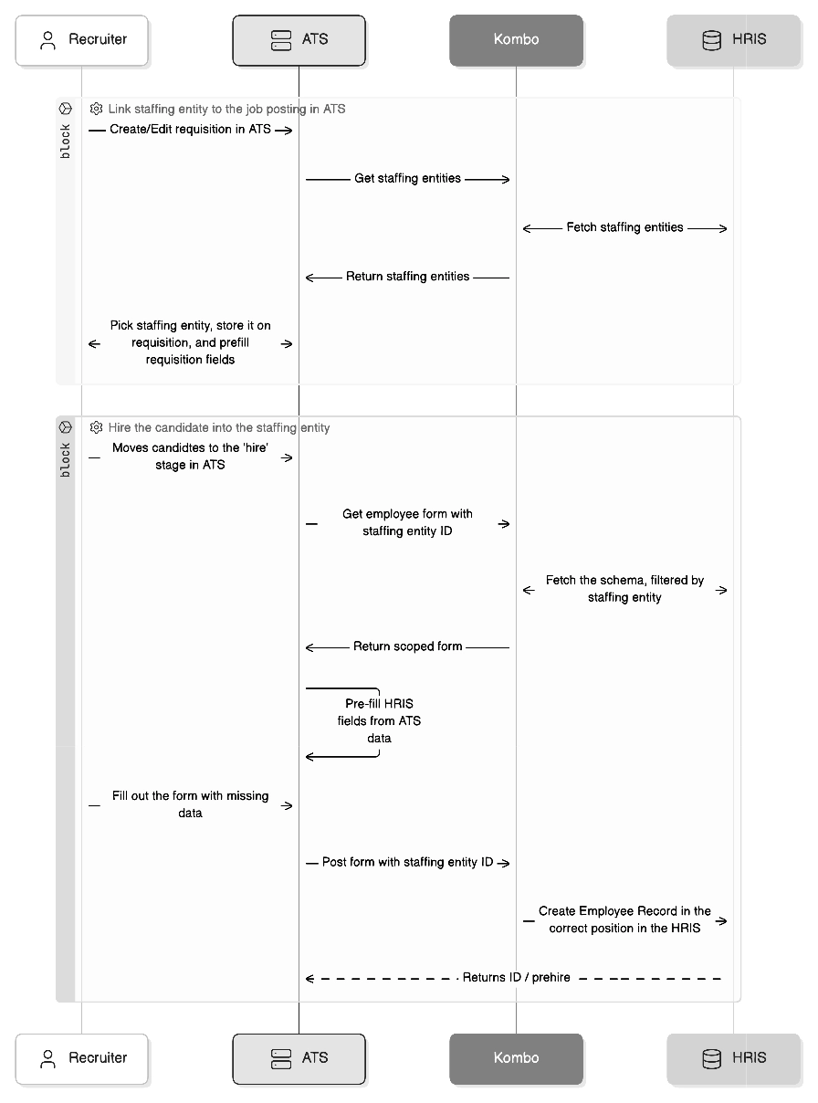 Sequence diagram showing how a recruiter, ATS, Kombo, and HRIS exchange staffing entity data during requisition setup and employee creation.